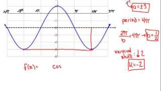 Writing an equation of a sincos function when given the graph [upl. by Aicram]