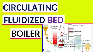 Fluidized Bed Circulating Boiler  CFBC Boiler Working Principle in hindi [upl. by Keel607]