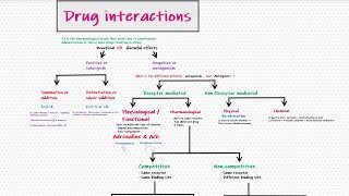 Drug Antagonism Pharmacology Bangla Drug interactionsSynergismPotentiation [upl. by Phipps]