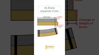 Which way does a bimetallic strip bend when heated 🔥 [upl. by Akselav]