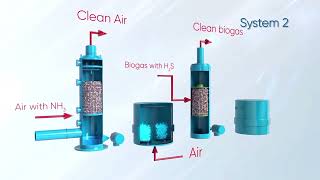 LIFE Biogasnet project  Sustainable Biogas Purification System [upl. by Cogn]