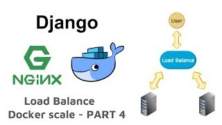 Django  Nginx  Load Balance  Docker scale  PART 4 [upl. by Torrell]