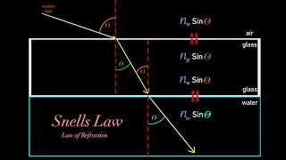 Snells Law and Index of Refraction Physics Made Super Simple [upl. by Margaret]