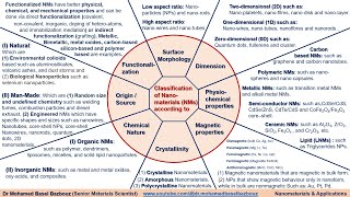 Classification of nanomaterials NMs according to their properties [upl. by Ymereg]