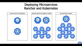 Deploying Microservices on Kubernetes with Rancher [upl. by Ahsiner160]