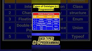 Datatypes in C Programming Language datatypes cprogrmming table [upl. by Enilrad]