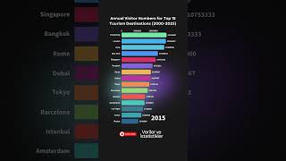 Annual Visitor Numbers for Top 15 Tourism Destinations 20002023 shorts paris barchartrace [upl. by Iniretake910]