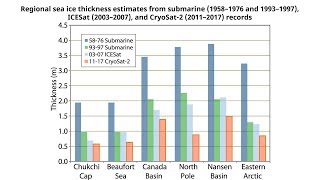 Arctic sea ice thickness in decline [upl. by Naujled232]