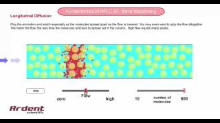 Fundamentals of HPLC 30  Describing Longitudinal Diffusion [upl. by Acihsay924]