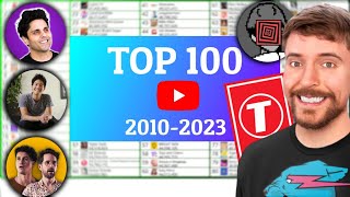 TOP 100  Most Subscribed YouTube Channels History  20102023 [upl. by Stearne]