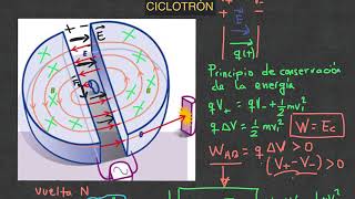 Ciclotrón Ejercicio resuelto Electromagnetismo [upl. by Olram68]