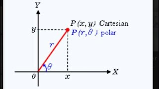 Coordenadas polares [upl. by Nired]