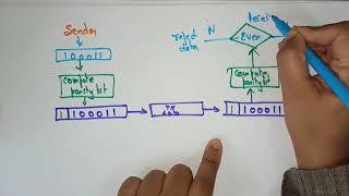 Parity checker  Error detection  Data link layer  CN  Computer Networks  Lec51  Bhanu Priya [upl. by Chema]