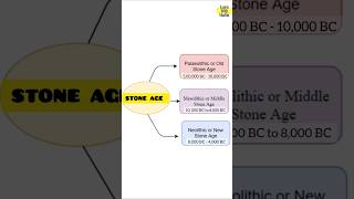 Classification of Stone Age  In how many periods STONE AGE is divided  shorts upsc [upl. by Nuawaj375]