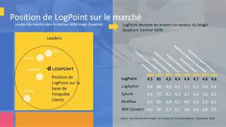 Replay Webinar Miel  LogPoint rejoint le Magic Quadrant 2018 du Gartner [upl. by Eitisahc916]