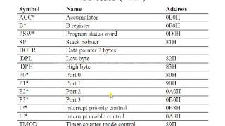 8051 Addressing Modes  8051 Microcontroller tutorial [upl. by Akeyla]