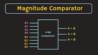 What is Magnitude Comparator Digital Comparator  1bit 2bit and 4bit Comparators Explained [upl. by Orteip788]