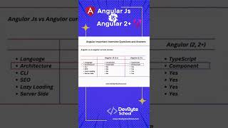 Angular vs Angular JS  Difference Between Angular 17 And Angular JS  DevByteSchool angular17 [upl. by Robb721]