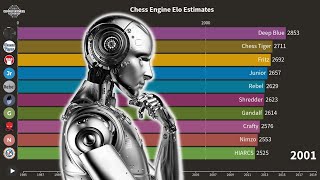 The Strongest Computer Chess Engines Over Time [upl. by Milewski]