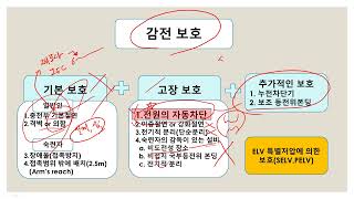 실무과정 감전보호의 이해와 적용 1 이론 배경지식 [upl. by Darlleen]