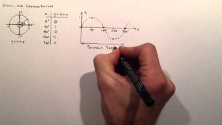 Sinus och Cosinuskurvan [upl. by Ariait]