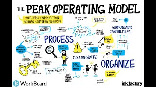 The Peak Operating Model [upl. by Hayott]