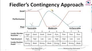 Fiedlers Contingency Theory of Leadership [upl. by Elinet]