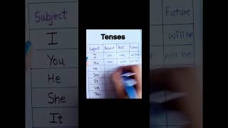 Present past and future tense  tenses  tenses education english shorts ytshorts spoken [upl. by Lynus]