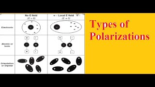 Types of polarizationsDielectricsApplied Physics [upl. by Marston]