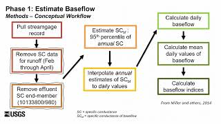 Estimating and Predicting Baseflow for East Canyon Creek Utah 2023 Watershed Symposium [upl. by Ecyoj439]