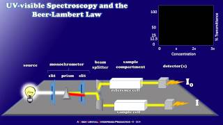 How a Simple UVvisible Spectrophotometer Works [upl. by Nywles161]