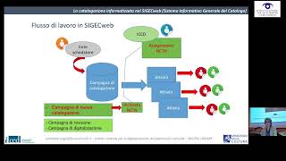 La catalogazione informatizzata nel SIGECweb Sistema Informativo Generale del Catalogo [upl. by Aicatsan147]