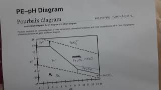 Pourbaix diagramEh amp pH diagramMrPappu Bhowmick [upl. by Squires]