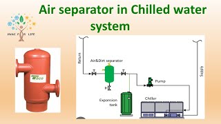 Basic Understanding about Chiller amp Chilled water system Part 1 [upl. by Otreblaug541]