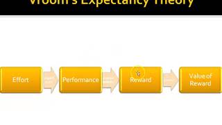 Topic 154  Sales Motivational Theories  Vrooms Expectancy Theory [upl. by Cohbath]