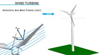 How do Wind Turbines work [upl. by Ahseel]