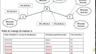 Réseaux  44  Passerelle par défaut  Algorithme de routage [upl. by Eanej]