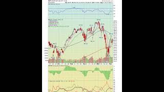 Stock Market Weekend Update  02062022 [upl. by Nino125]