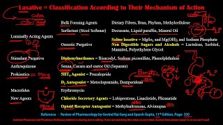 Laxatives Types Uses and Risks Part 1  Sketchy Medical  USMLE Step 1 [upl. by Linzer]