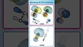 Bonding of CO to Metals chemistry molecularorbitals science molecularorbitaltheory [upl. by Ennaillij]