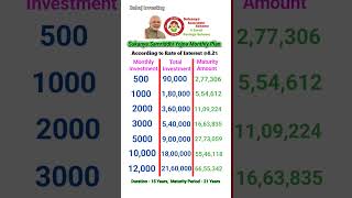 Sukanya Samriddhi Yojna Monthly Investment Plan 2024 ssy shorts viral [upl. by Revell]