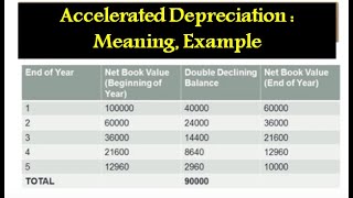 Accelerated Depreciation  Double Declining Method Explanation with Example [upl. by Chapell]