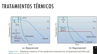 Tratamientos térmicosProblema paso a pasoNormalizadoRecocido y recocido de proceso [upl. by Ellerrad]