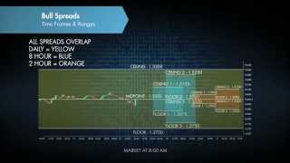 Bull Spreads Frames and Ranges [upl. by Hgeilyak]