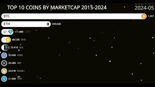 TOP 10 COINS BY MARKETCAP 20152024 [upl. by Koball]