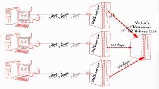 DNS Amplification Attack [upl. by Llebyram]