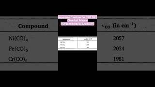 Important question for CSIR NET chemical science organometallicchemistry stretchingfrequency [upl. by Fritz957]