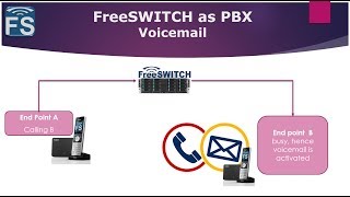 FreeSWITCH with Fred  FreeSWITCH PBX Accessing Voicemail [upl. by Notyal895]