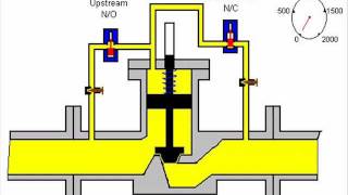 Digital Control Valve Operation DCV [upl. by Zetram255]