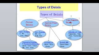 Pragmatics Lesson 3  Deixis [upl. by Mcleod747]